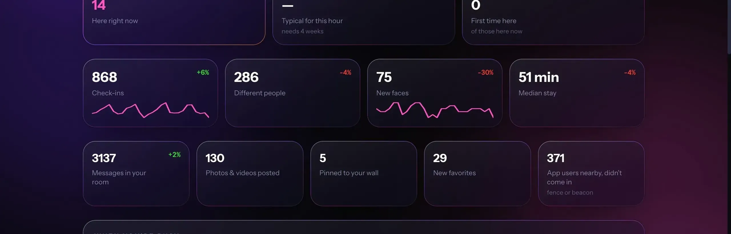 The owner dashboard on Pro: here right now, check-ins and new faces against the previous month, median stay, and the busy-hours map